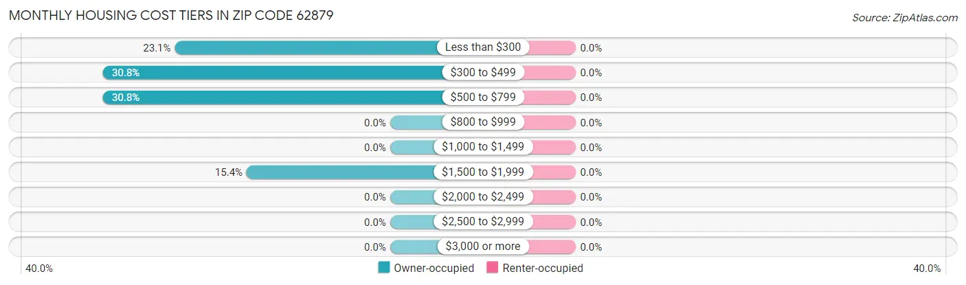 Monthly Housing Cost Tiers in Zip Code 62879