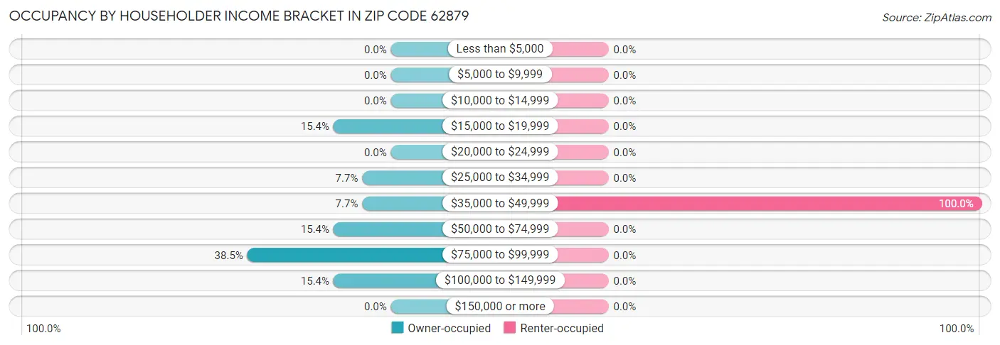 Occupancy by Householder Income Bracket in Zip Code 62879