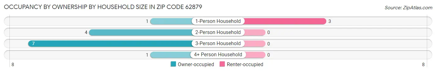 Occupancy by Ownership by Household Size in Zip Code 62879