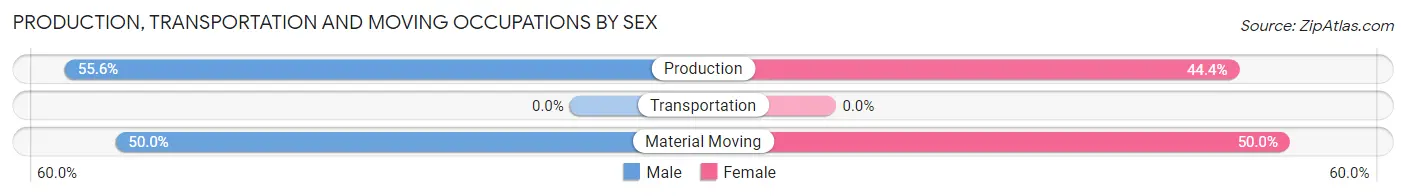 Production, Transportation and Moving Occupations by Sex in Zip Code 62879