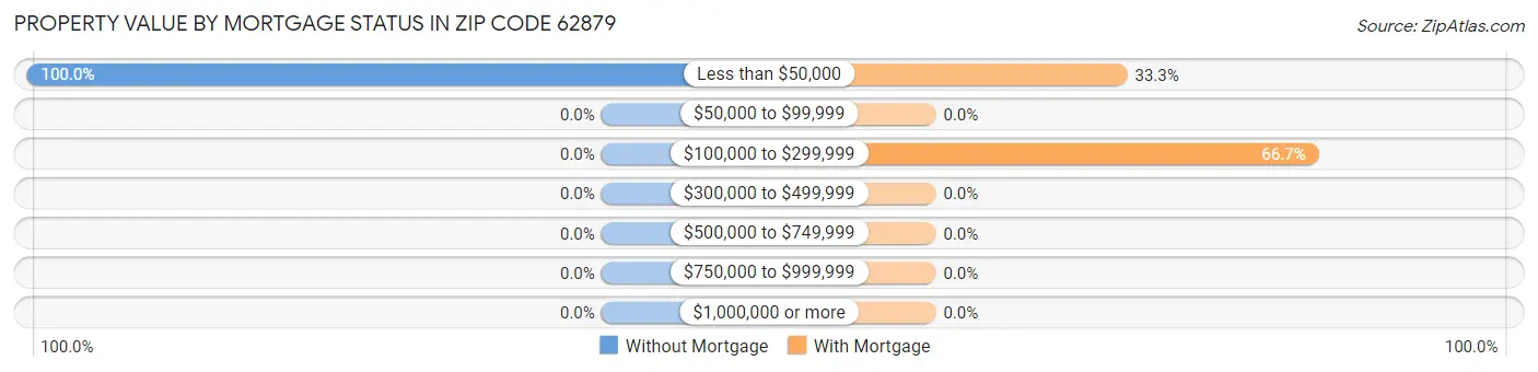 Property Value by Mortgage Status in Zip Code 62879