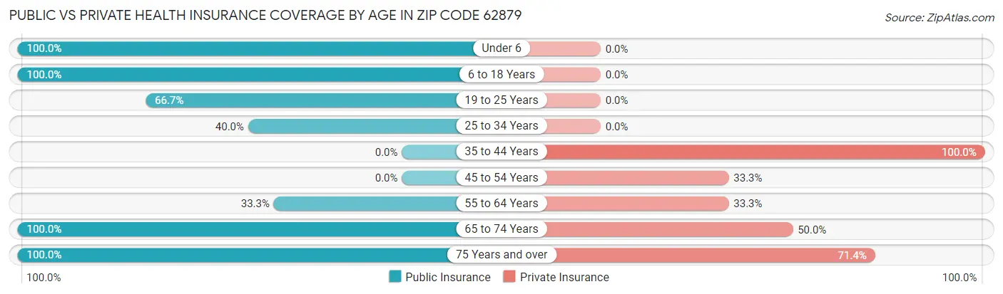 Public vs Private Health Insurance Coverage by Age in Zip Code 62879