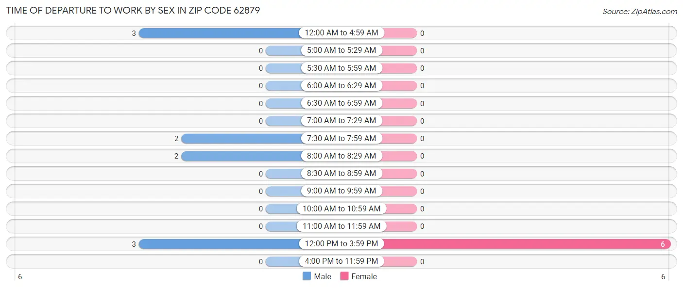 Time of Departure to Work by Sex in Zip Code 62879