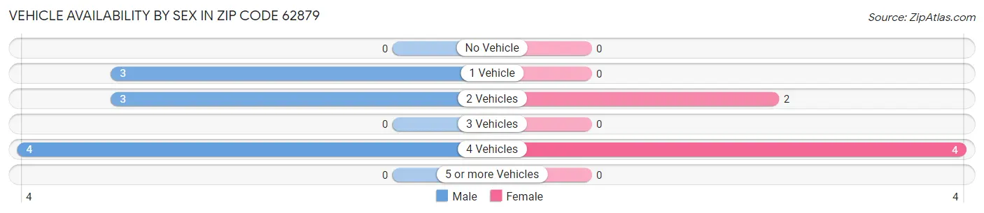 Vehicle Availability by Sex in Zip Code 62879