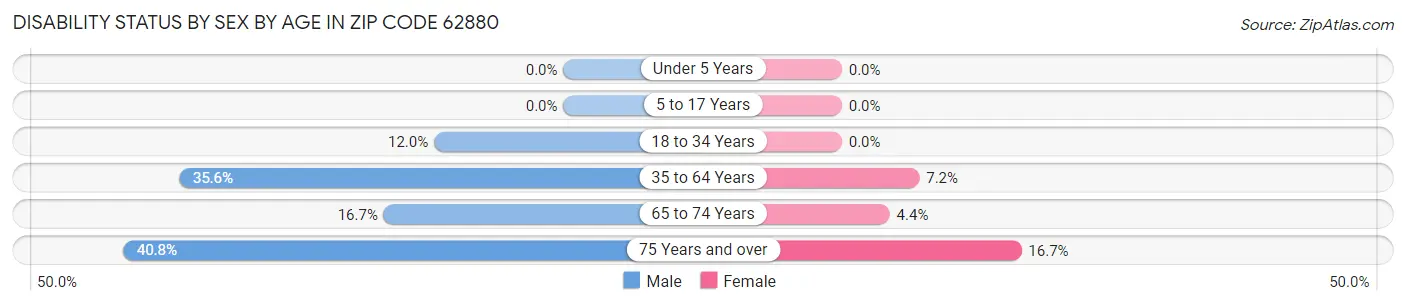 Disability Status by Sex by Age in Zip Code 62880