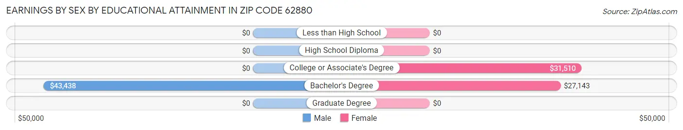 Earnings by Sex by Educational Attainment in Zip Code 62880