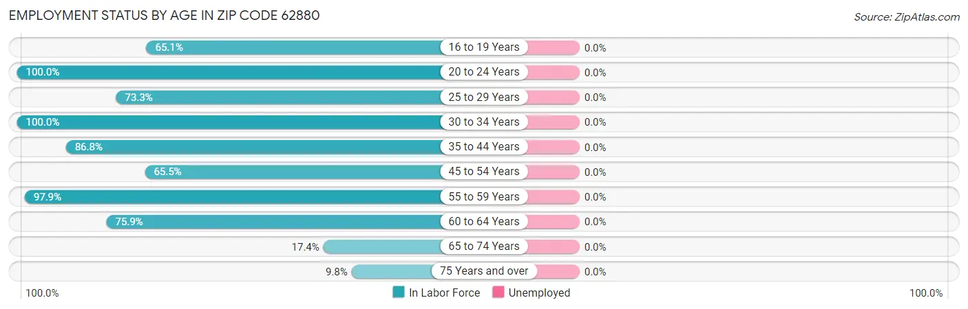 Employment Status by Age in Zip Code 62880