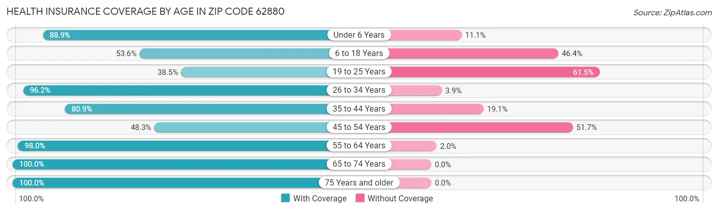Health Insurance Coverage by Age in Zip Code 62880