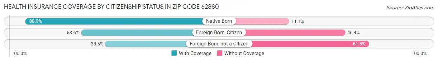 Health Insurance Coverage by Citizenship Status in Zip Code 62880