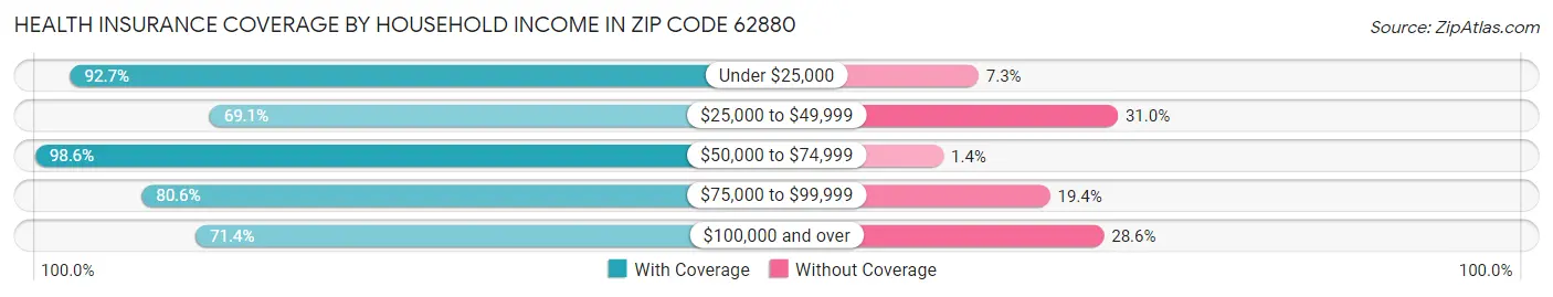 Health Insurance Coverage by Household Income in Zip Code 62880