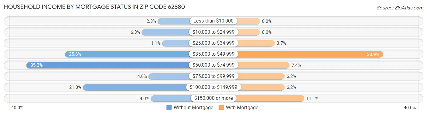 Household Income by Mortgage Status in Zip Code 62880