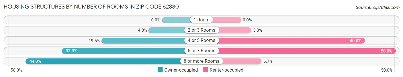 Housing Structures by Number of Rooms in Zip Code 62880