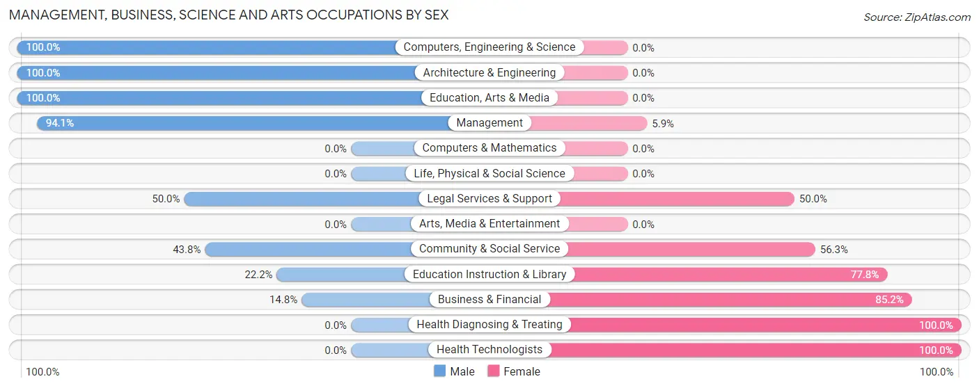 Management, Business, Science and Arts Occupations by Sex in Zip Code 62880