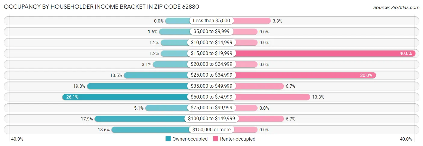 Occupancy by Householder Income Bracket in Zip Code 62880