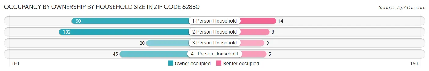 Occupancy by Ownership by Household Size in Zip Code 62880