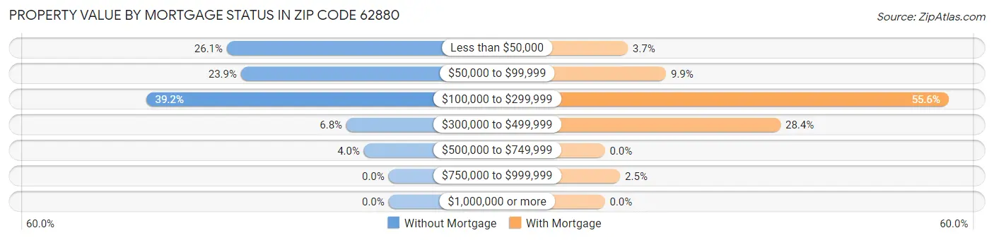Property Value by Mortgage Status in Zip Code 62880