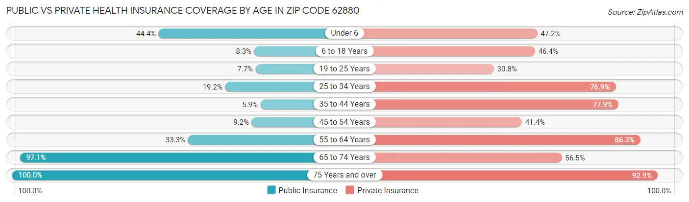 Public vs Private Health Insurance Coverage by Age in Zip Code 62880