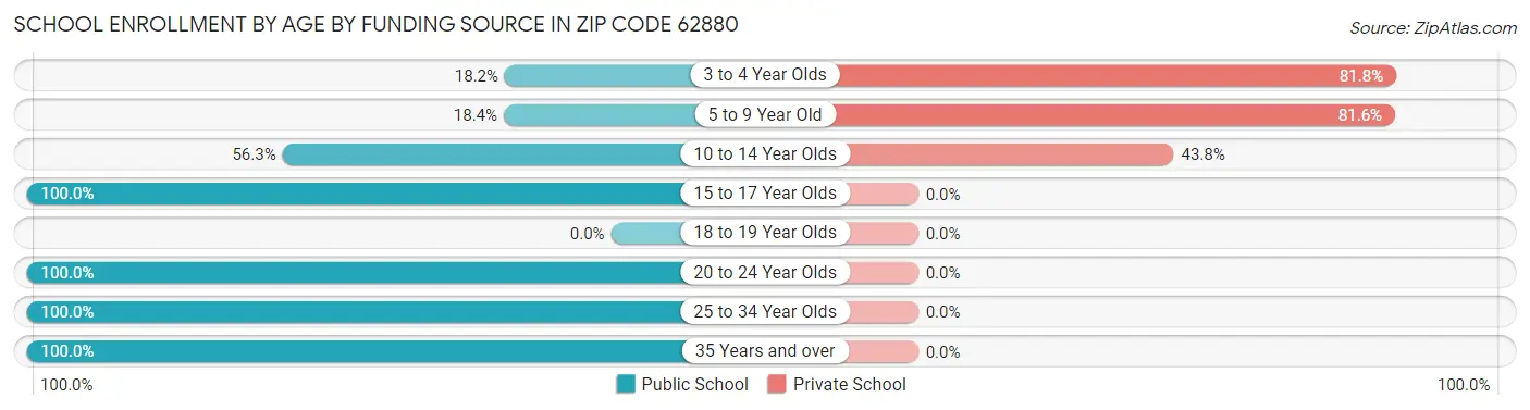 School Enrollment by Age by Funding Source in Zip Code 62880