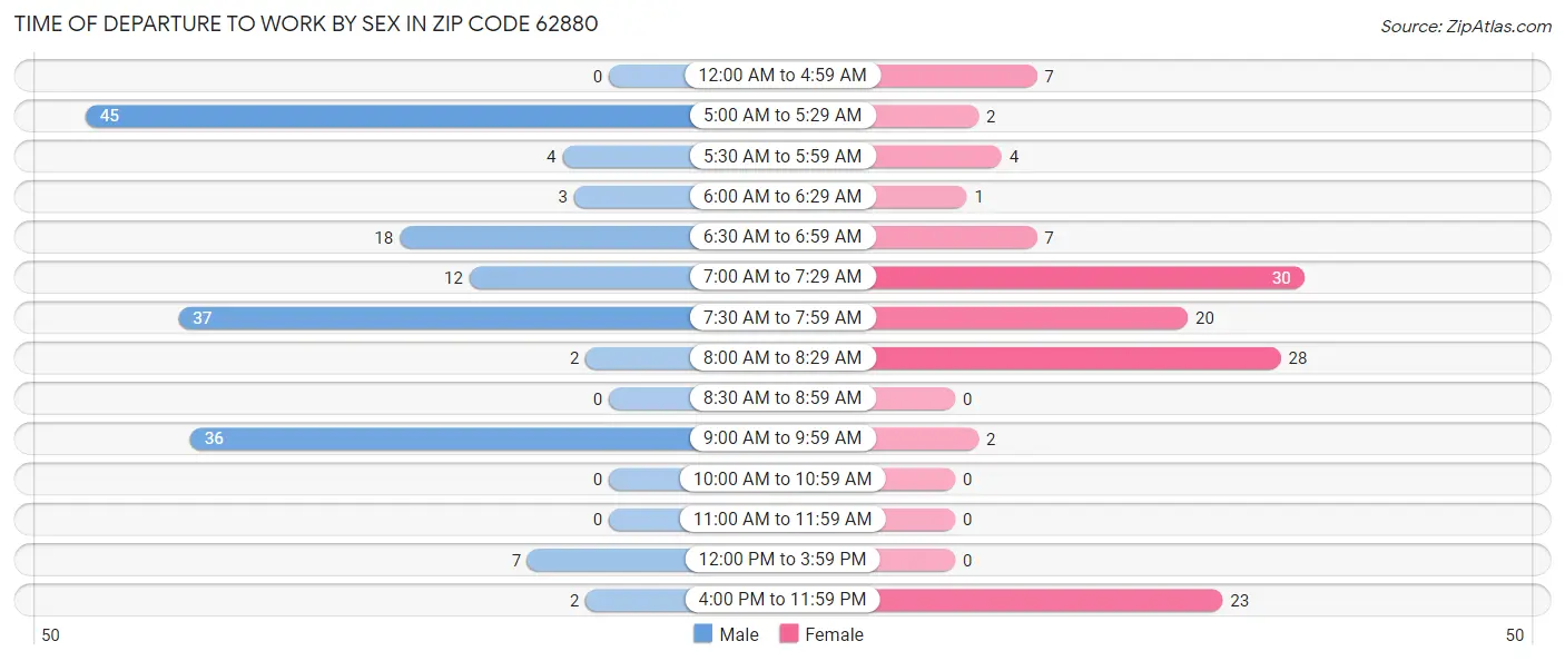 Time of Departure to Work by Sex in Zip Code 62880