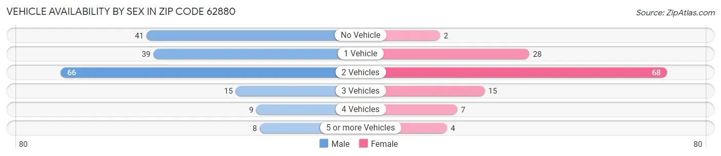 Vehicle Availability by Sex in Zip Code 62880