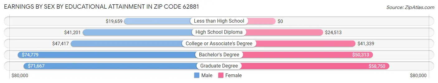 Earnings by Sex by Educational Attainment in Zip Code 62881