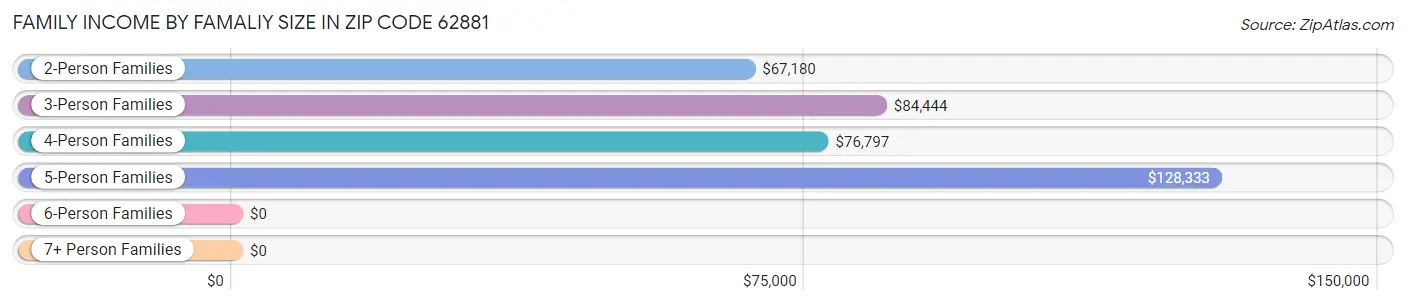 Family Income by Famaliy Size in Zip Code 62881