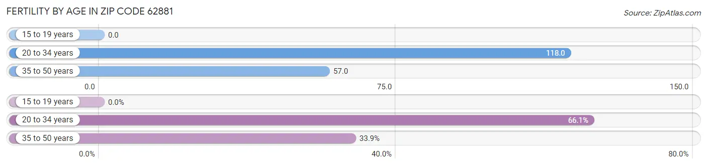 Female Fertility by Age in Zip Code 62881