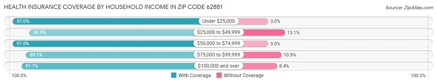 Health Insurance Coverage by Household Income in Zip Code 62881