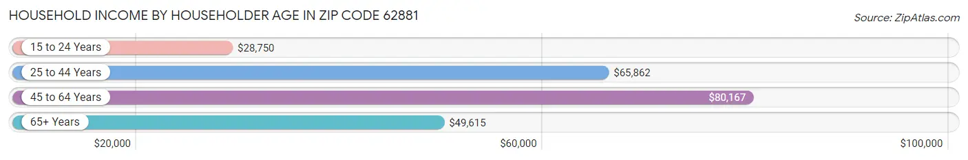 Household Income by Householder Age in Zip Code 62881