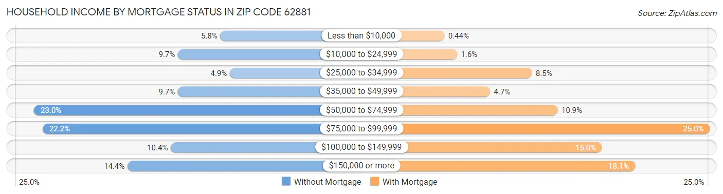 Household Income by Mortgage Status in Zip Code 62881
