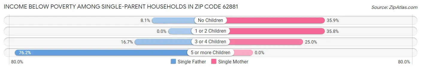 Income Below Poverty Among Single-Parent Households in Zip Code 62881