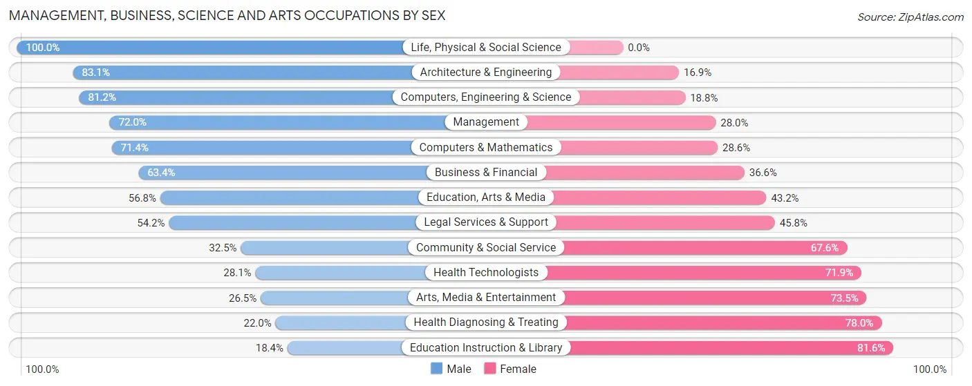 Management, Business, Science and Arts Occupations by Sex in Zip Code 62881