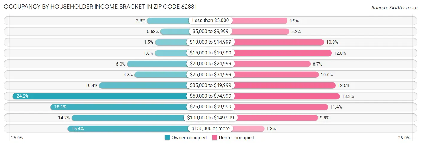 Occupancy by Householder Income Bracket in Zip Code 62881