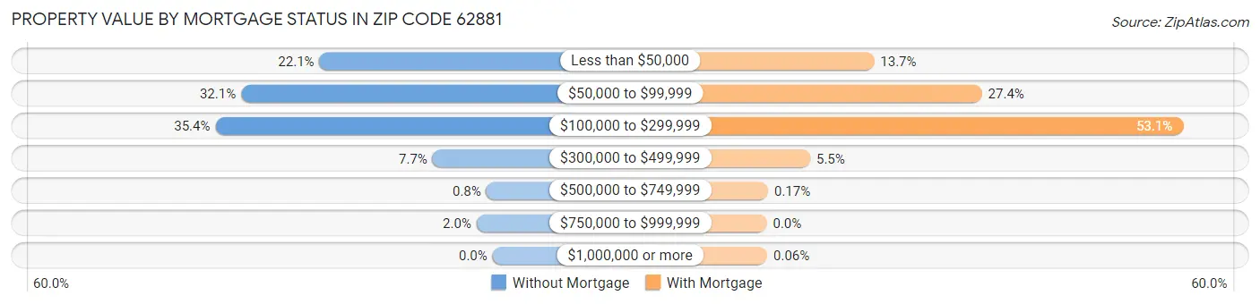 Property Value by Mortgage Status in Zip Code 62881