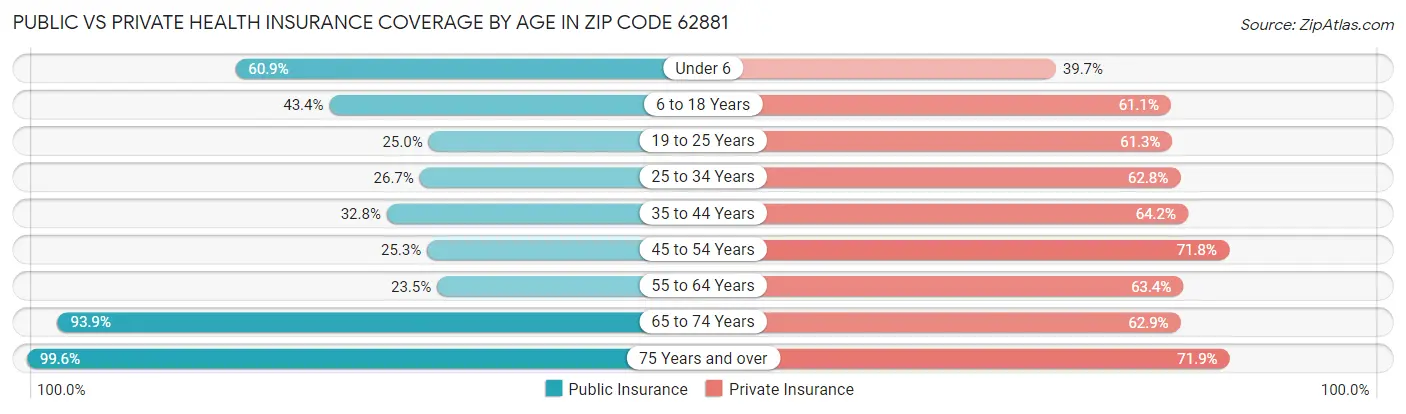 Public vs Private Health Insurance Coverage by Age in Zip Code 62881
