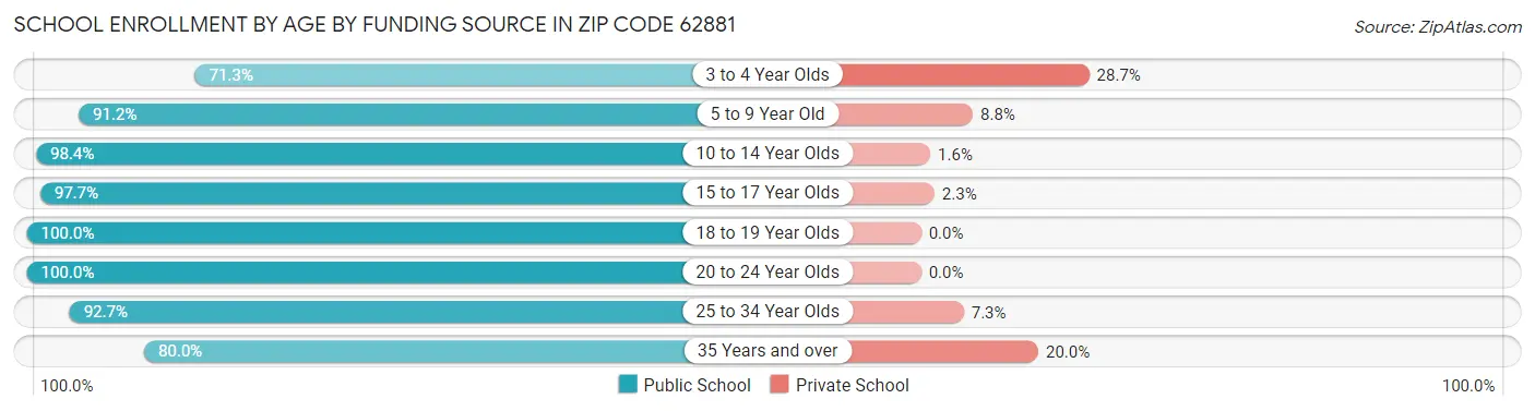 School Enrollment by Age by Funding Source in Zip Code 62881