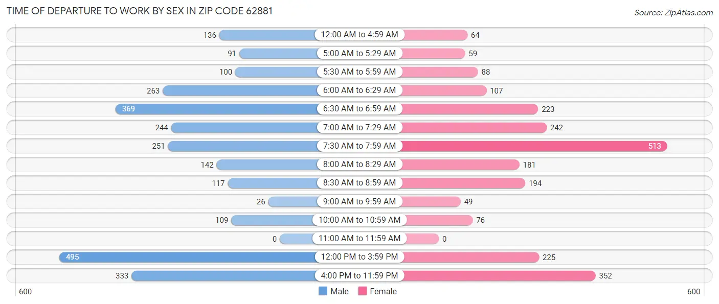 Time of Departure to Work by Sex in Zip Code 62881