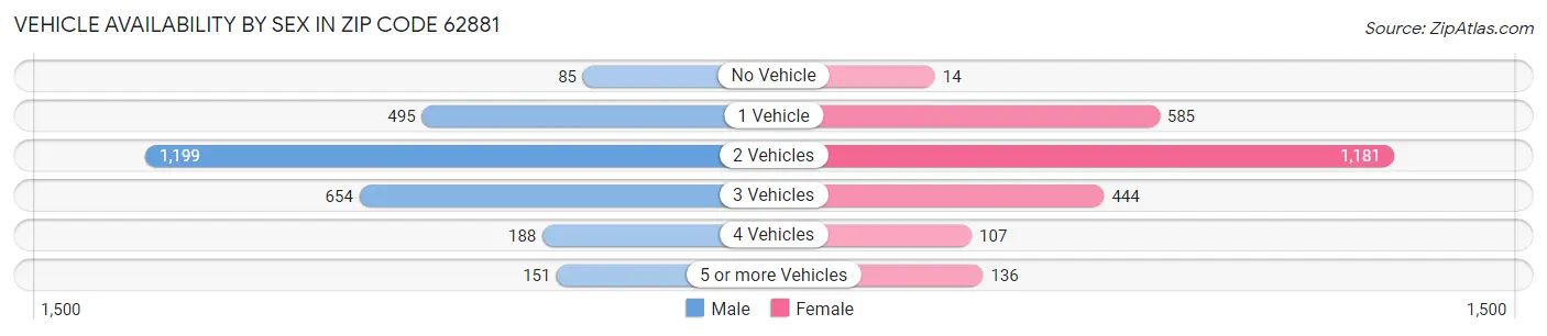 Vehicle Availability by Sex in Zip Code 62881