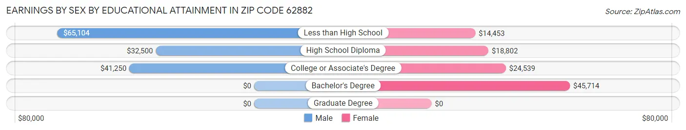 Earnings by Sex by Educational Attainment in Zip Code 62882