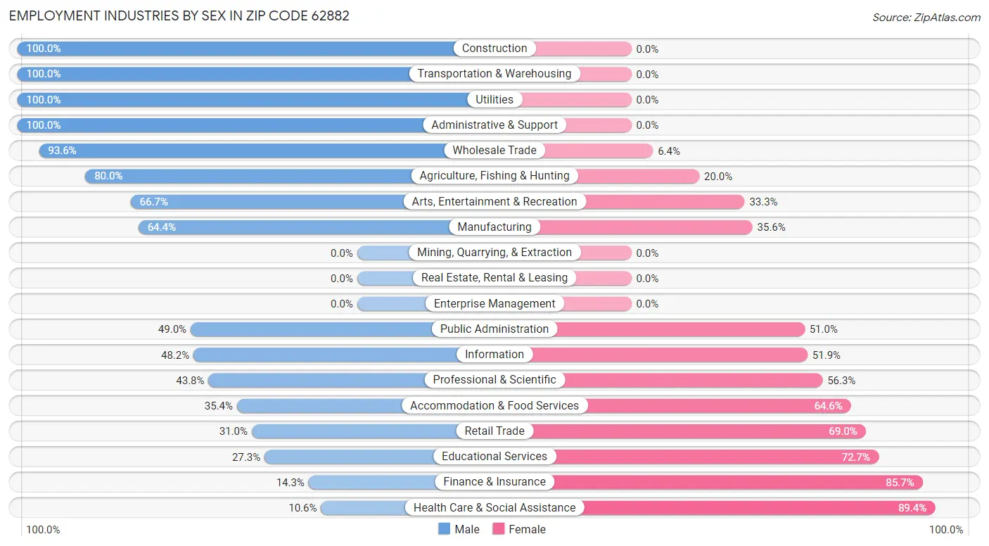 Employment Industries by Sex in Zip Code 62882