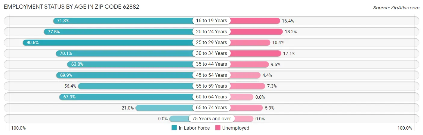 Employment Status by Age in Zip Code 62882
