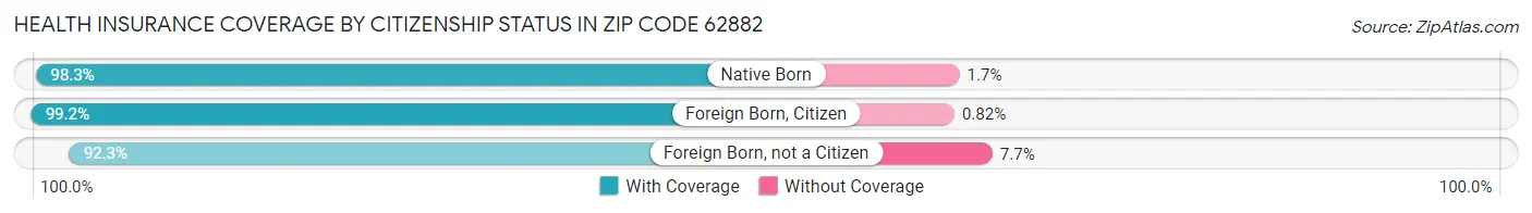 Health Insurance Coverage by Citizenship Status in Zip Code 62882