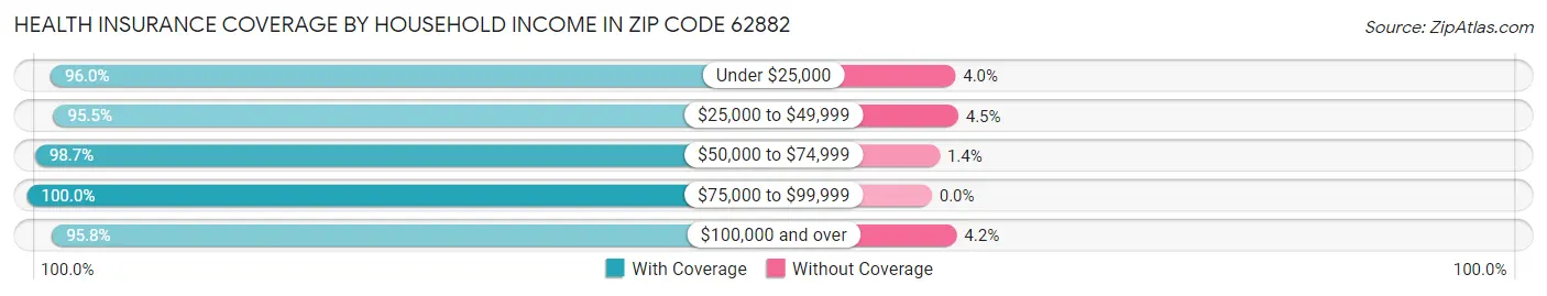 Health Insurance Coverage by Household Income in Zip Code 62882