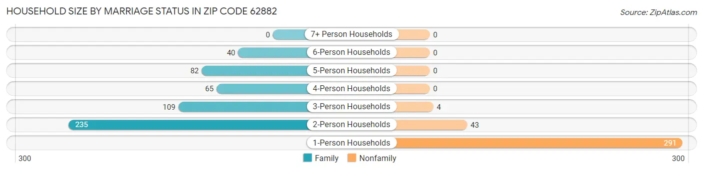 Household Size by Marriage Status in Zip Code 62882