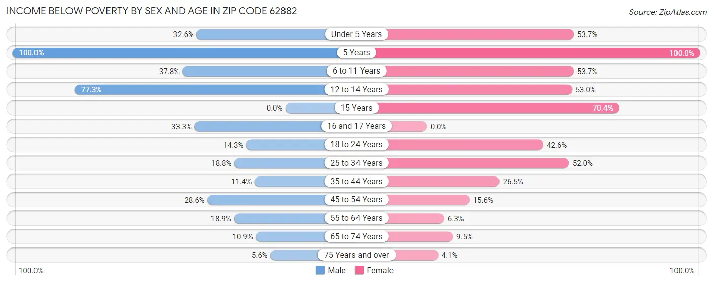 Income Below Poverty by Sex and Age in Zip Code 62882