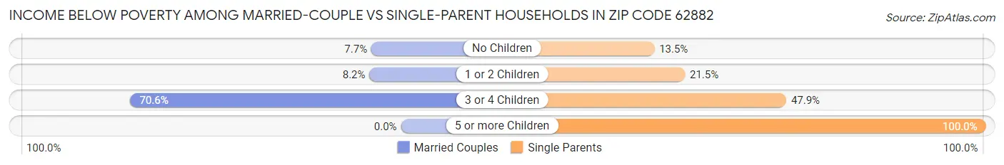 Income Below Poverty Among Married-Couple vs Single-Parent Households in Zip Code 62882