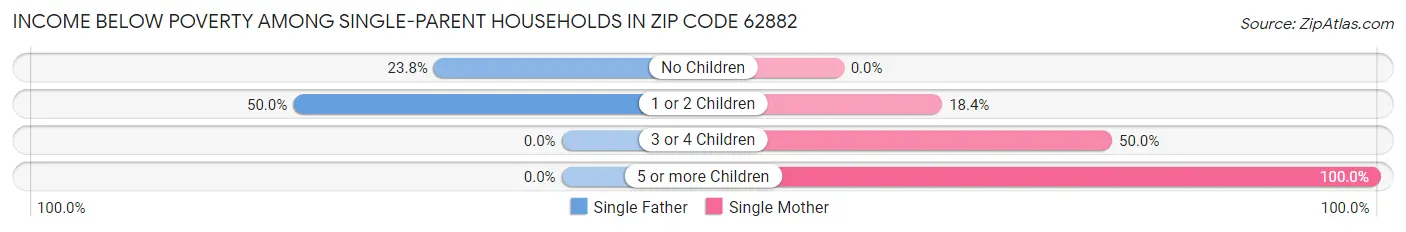 Income Below Poverty Among Single-Parent Households in Zip Code 62882