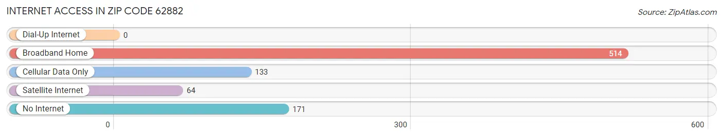 Internet Access in Zip Code 62882