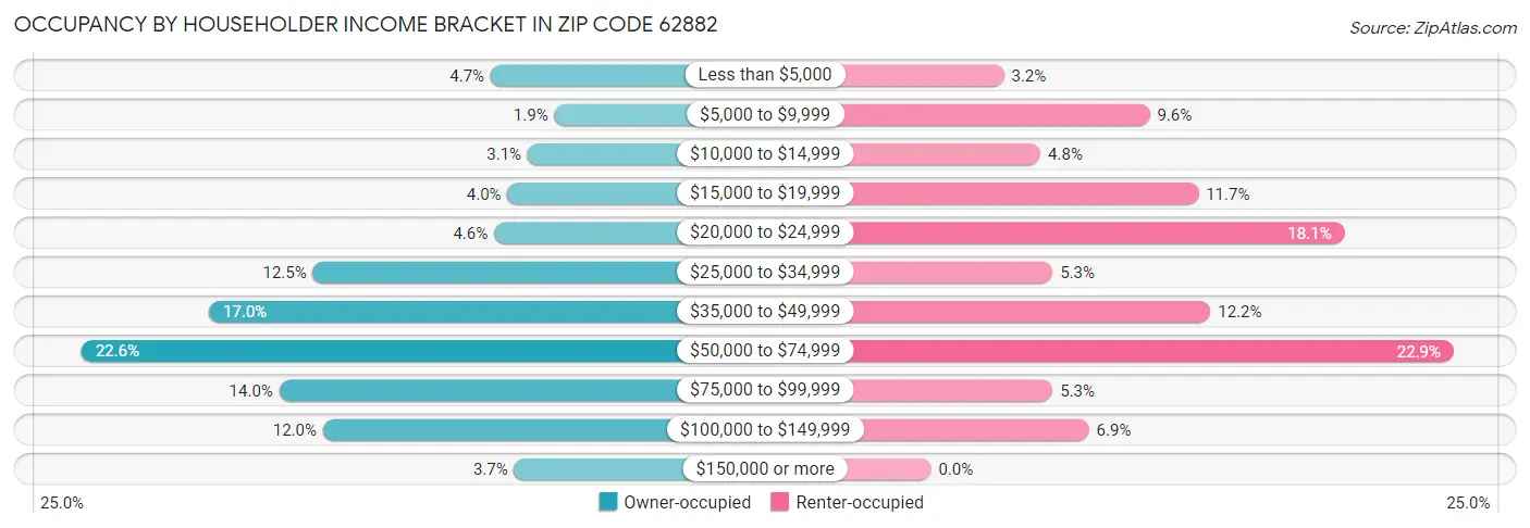 Occupancy by Householder Income Bracket in Zip Code 62882