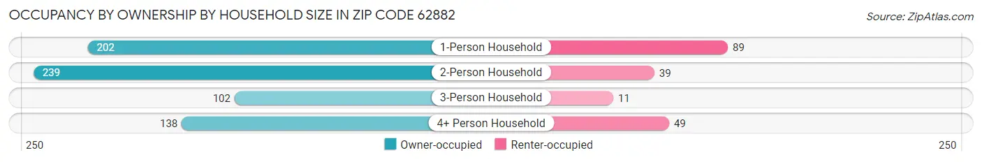 Occupancy by Ownership by Household Size in Zip Code 62882